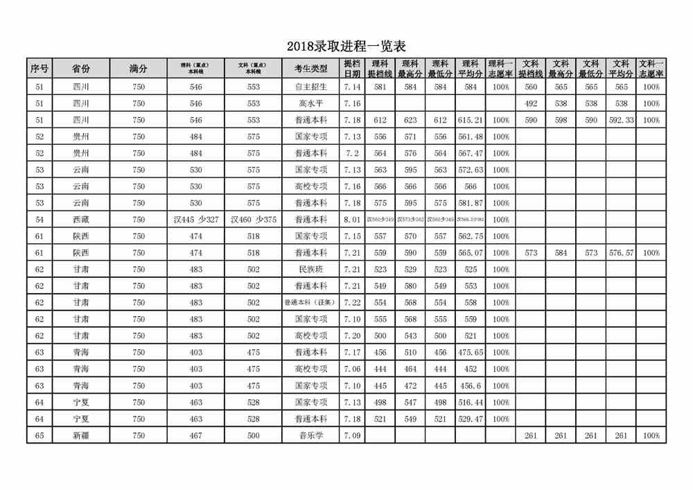 2021中国石油大学（华东）录取分数线一览表（含2019-2020历年）