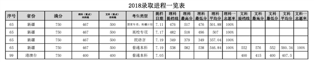 2021中国石油大学（华东）录取分数线一览表（含2019-2020历年）
