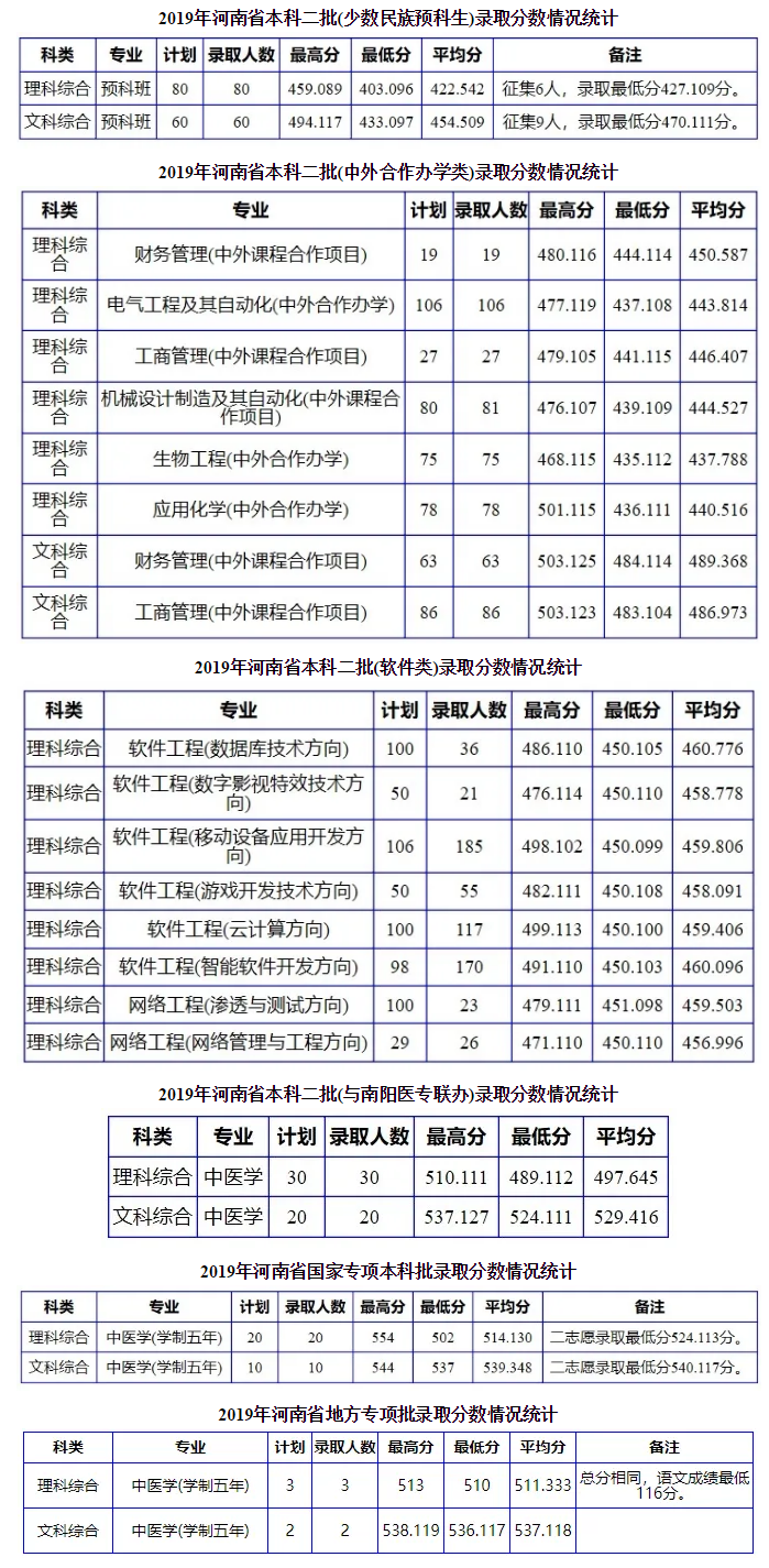 2021南阳理工学院录取分数线一览表（含2019-2020历年）