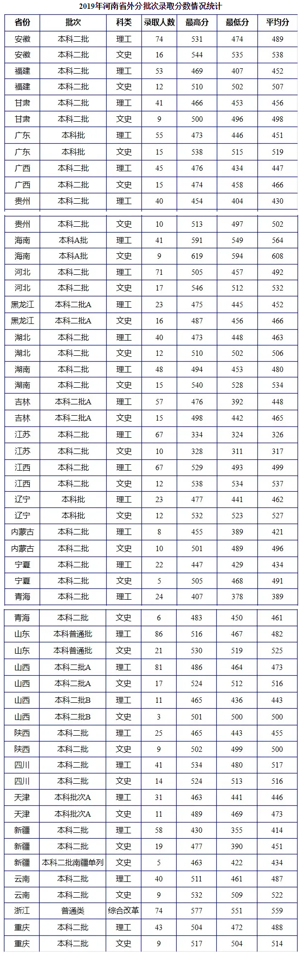 2021南阳理工学院录取分数线一览表（含2019-2020历年）