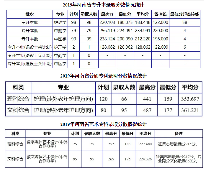 2021南阳理工学院录取分数线一览表（含2019-2020历年）