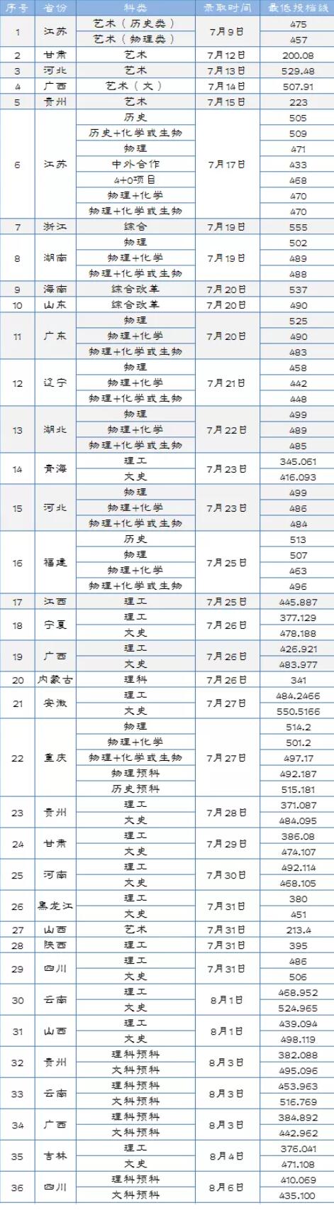 2021淮阴工学院录取分数线一览表（含2019-2020历年）