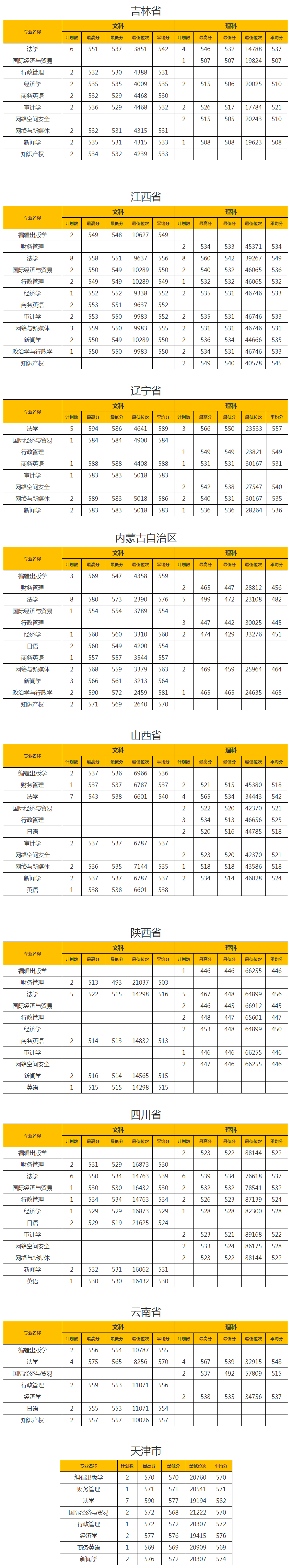 2021山东政法学院录取分数线一览表（含2019-2020历年）