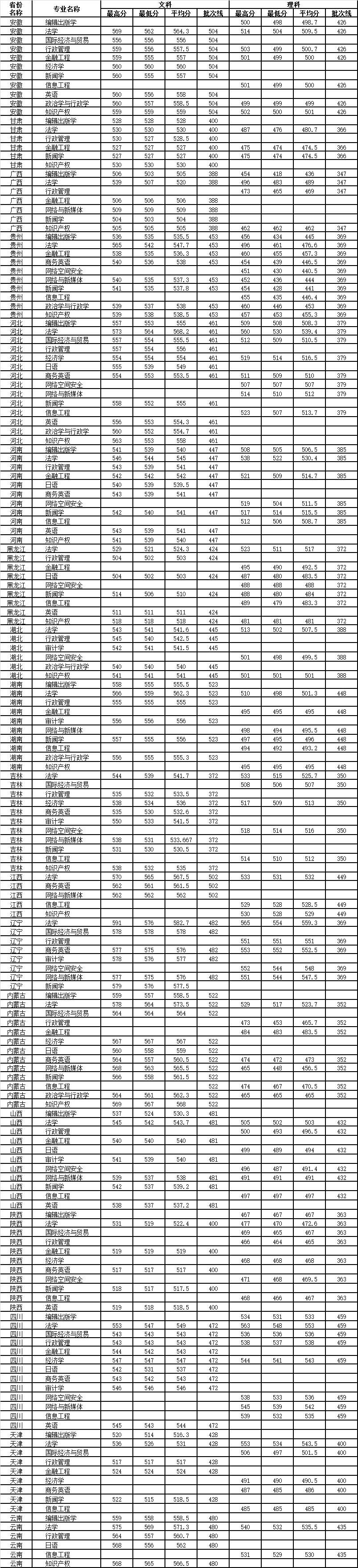 2021山东政法学院录取分数线一览表（含2019-2020历年）