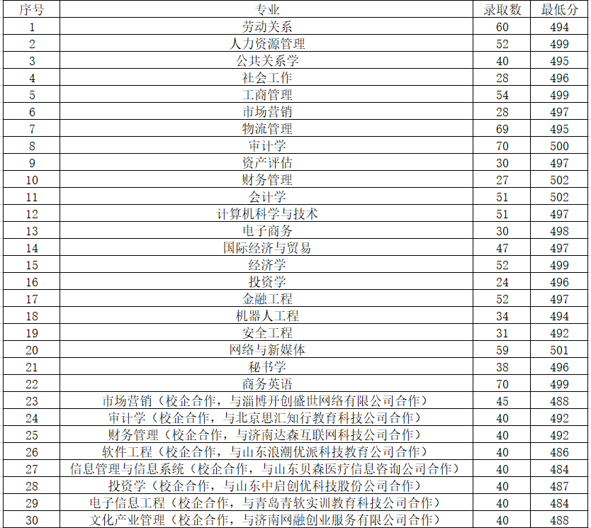 2021山东管理学院录取分数线一览表（含2019-2020历年）