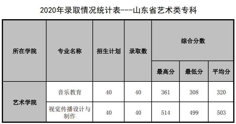 2021山东管理学院录取分数线一览表（含2019-2020历年）