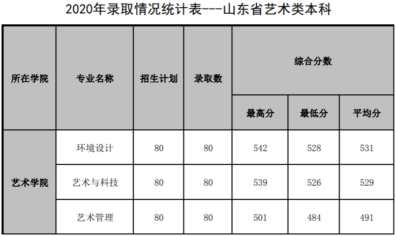 2021山东管理学院录取分数线一览表（含2019-2020历年）