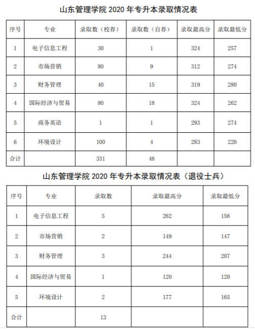 2021山东管理学院录取分数线一览表（含2019-2020历年）