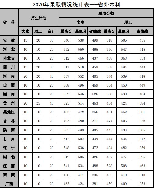 2021山东管理学院录取分数线一览表（含2019-2020历年）