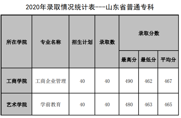 2021山东管理学院录取分数线一览表（含2019-2020历年）