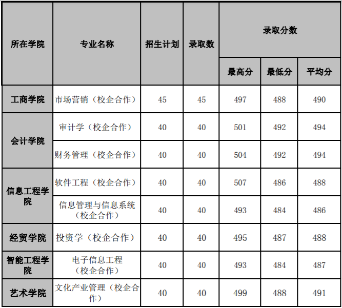 2021山东管理学院录取分数线一览表（含2019-2020历年）