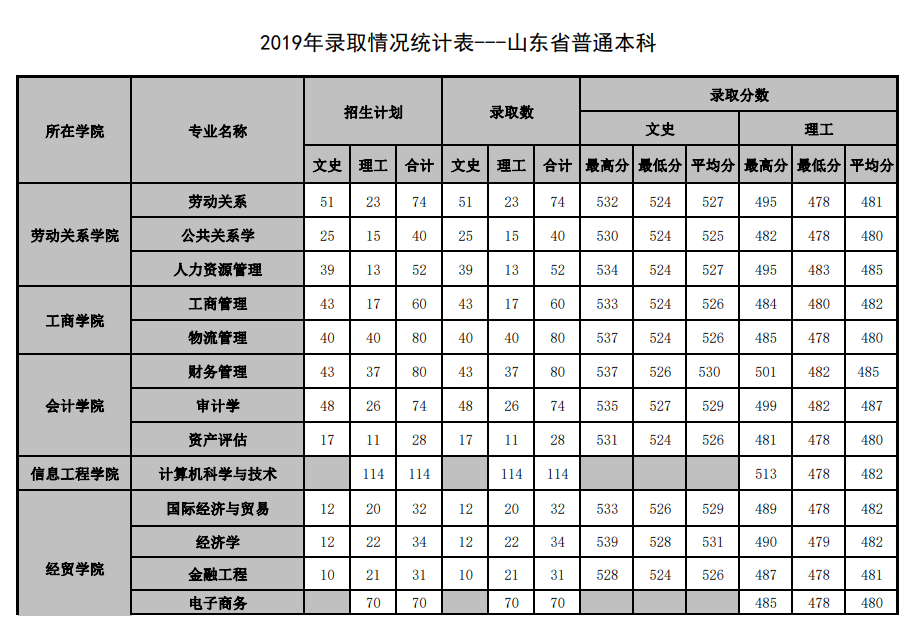 2021山东管理学院录取分数线一览表（含2019-2020历年）