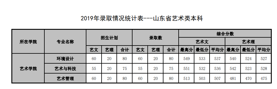 2021山东管理学院录取分数线一览表（含2019-2020历年）