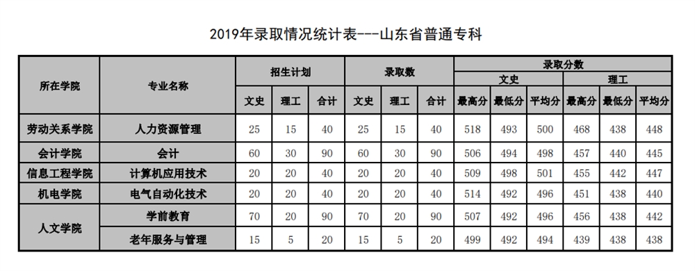 2021山东管理学院录取分数线一览表（含2019-2020历年）