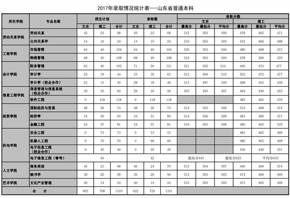 2021山东管理学院录取分数线一览表（含2019-2020历年）