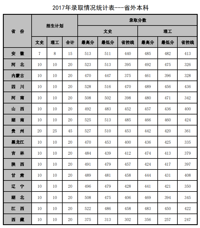 2021山东管理学院录取分数线一览表（含2019-2020历年）