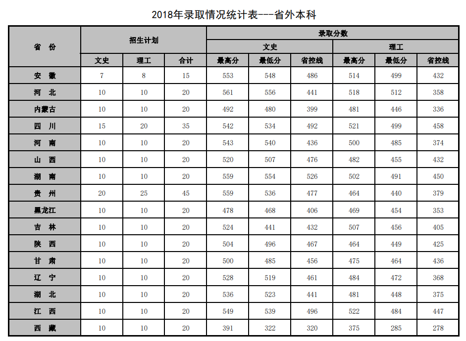 2021山东管理学院录取分数线一览表（含2019-2020历年）