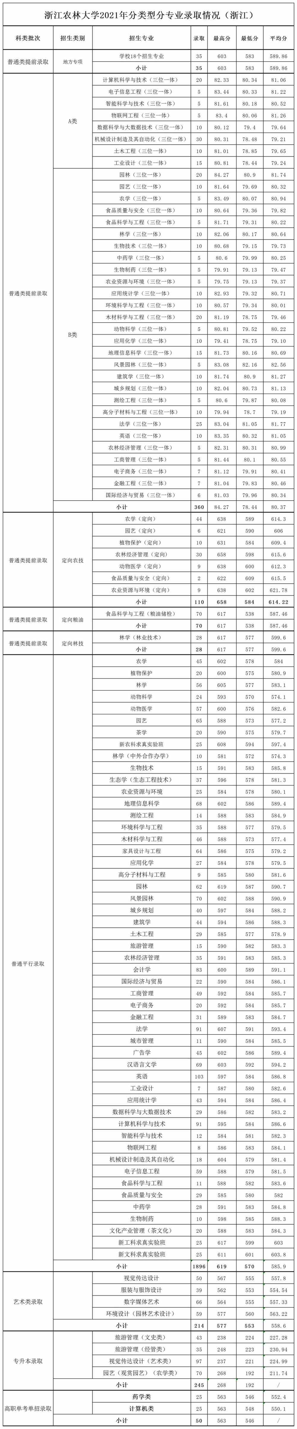 2021浙江农林大学录取分数线一览表（含2019-2020历年）