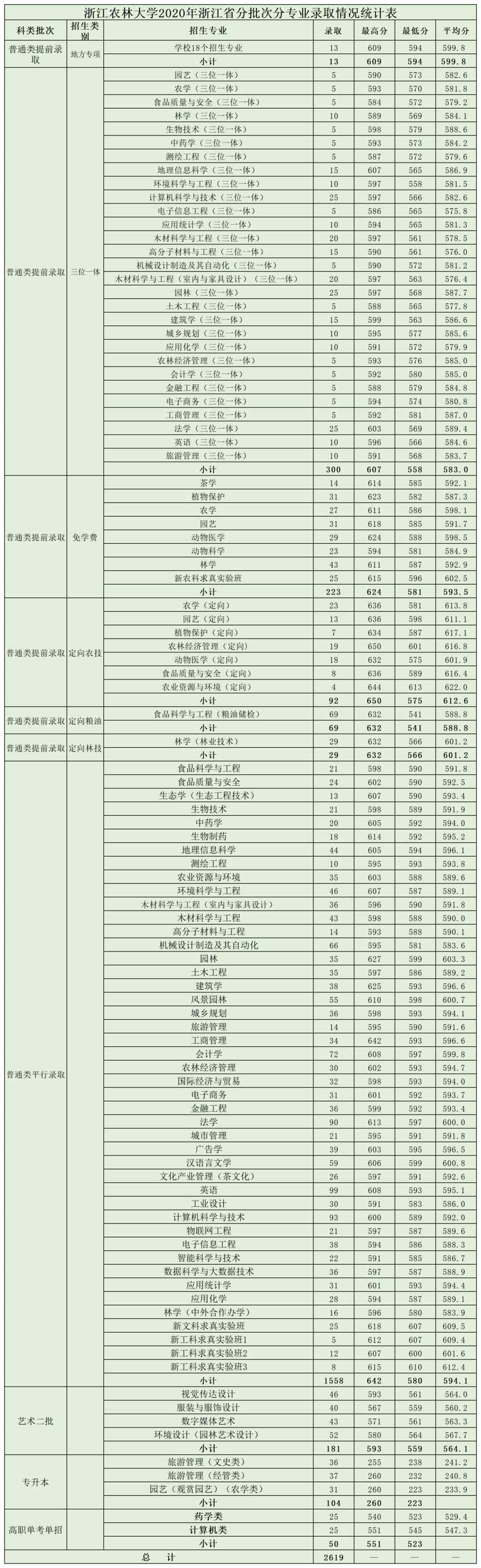 2021浙江农林大学录取分数线一览表（含2019-2020历年）