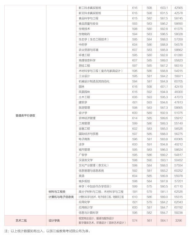 2021浙江农林大学录取分数线一览表（含2019-2020历年）