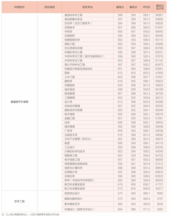 2021浙江农林大学录取分数线一览表（含2019-2020历年）