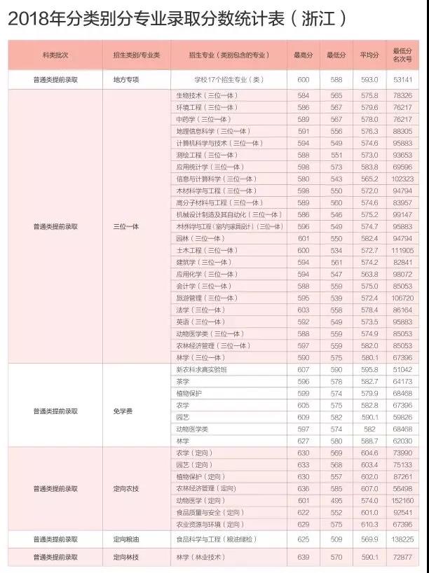 2021浙江农林大学录取分数线一览表（含2019-2020历年）