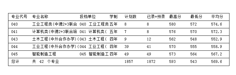 浙江科技学院2021年录取分数线是多少（含各专业分数线）