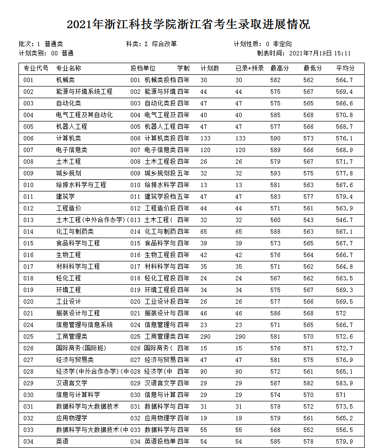 浙江科技学院2021年录取分数线是多少（含各专业分数线）