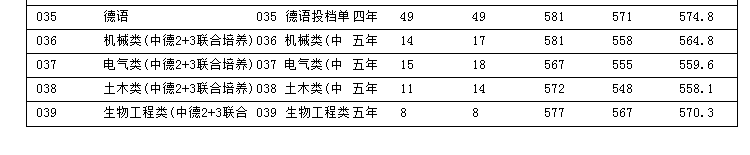 浙江科技学院2021年录取分数线是多少（含各专业分数线）