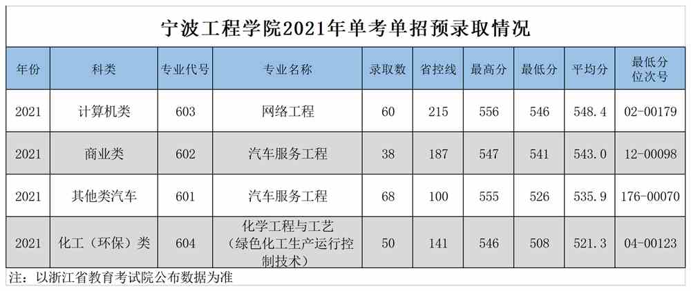 宁波工程学院2021年录取分数线是多少（含各专业分数线）