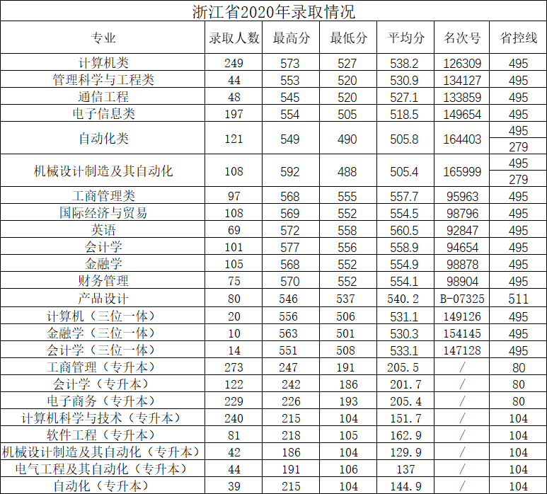 2021杭州电子科技大学信息工程学院录取分数线一览表（含2019-2020历年）