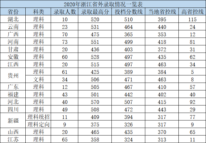2021杭州电子科技大学信息工程学院录取分数线一览表（含2019-2020历年）