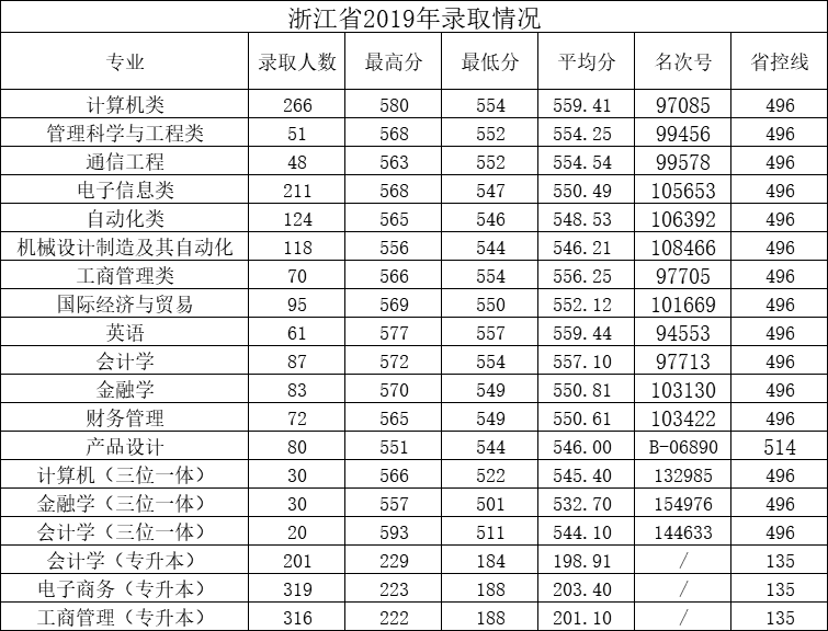 2021杭州电子科技大学信息工程学院录取分数线一览表（含2019-2020历年）