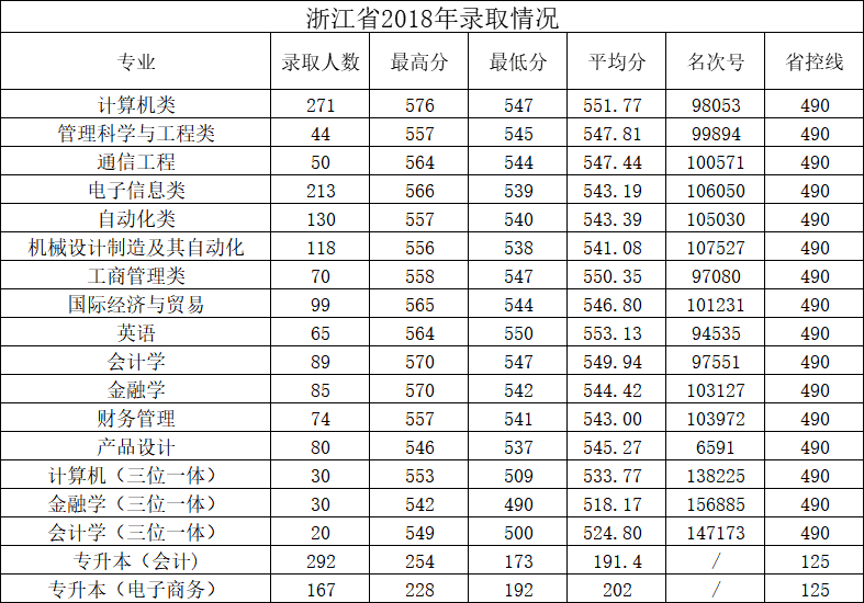 2021杭州电子科技大学信息工程学院录取分数线一览表（含2019-2020历年）