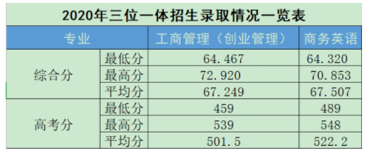 2021上海财经大学浙江学院录取分数线一览表（含2019-2020历年）