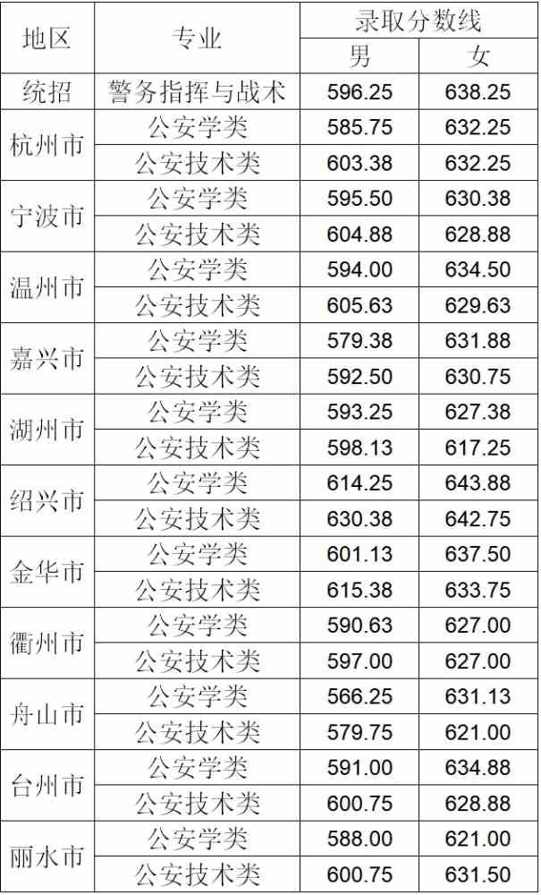浙江警察学院2021年录取分数线是多少（含各专业分数线）