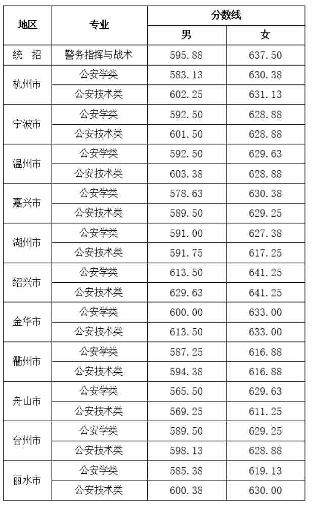 浙江警察学院2021年录取分数线是多少（含各专业分数线）