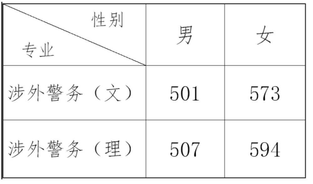 浙江警察学院2021年录取分数线是多少（含各专业分数线）