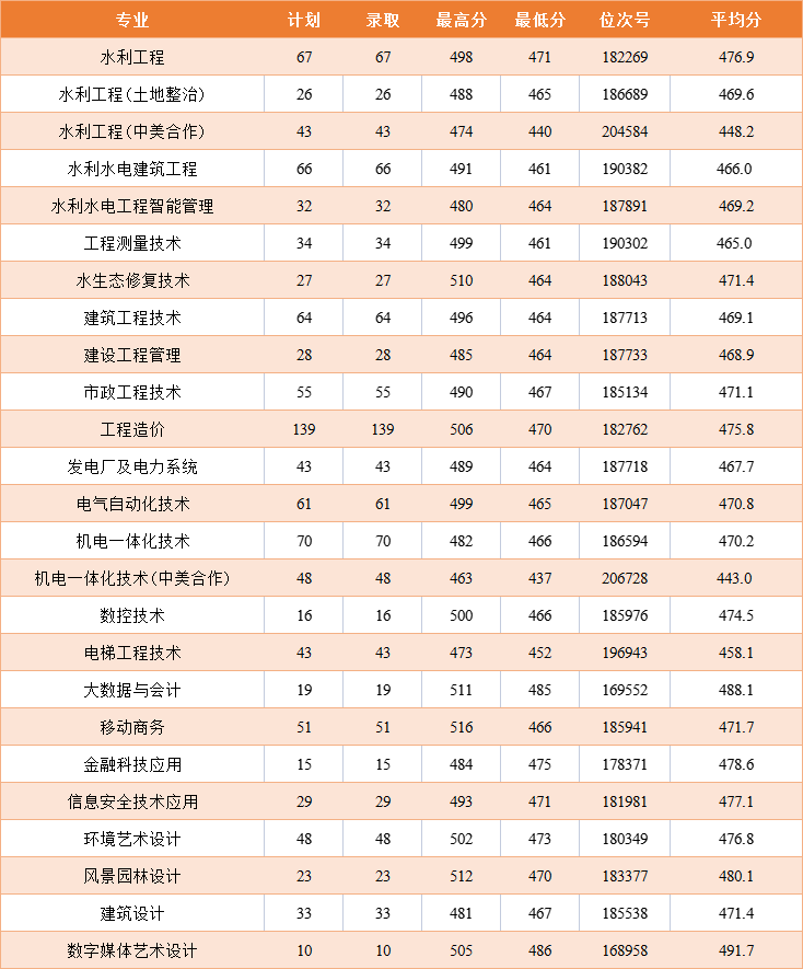 2021浙江同济科技职业学院录取分数线一览表（含2019-2020历年）