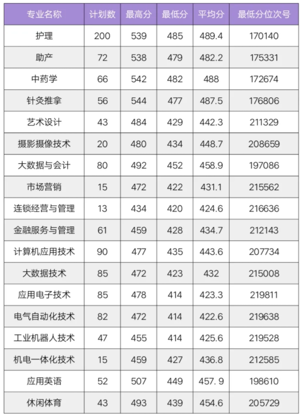 2021衢州职业技术学院录取分数线一览表（含2019-2020历年）