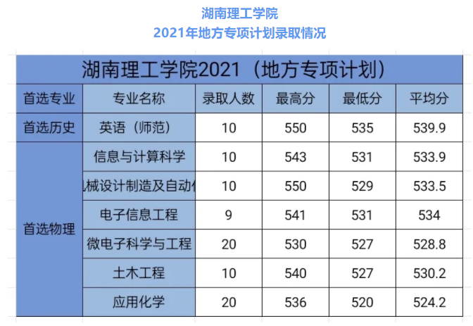 湖南理工学院2021年录取分数线是多少（含各专业分数线）