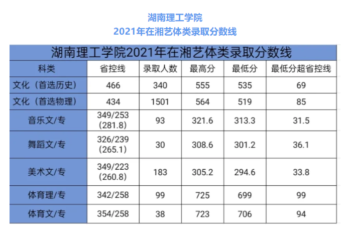 湖南理工学院2021年录取分数线是多少（含各专业分数线）