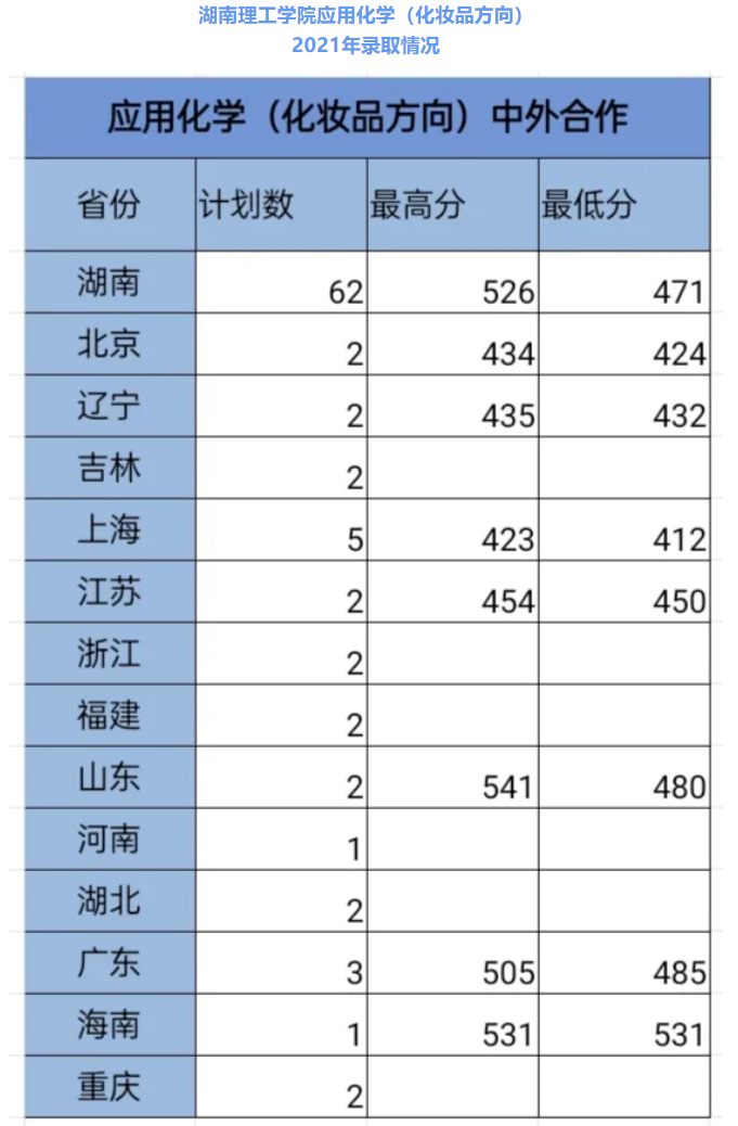 湖南理工学院2021年录取分数线是多少（含各专业分数线）