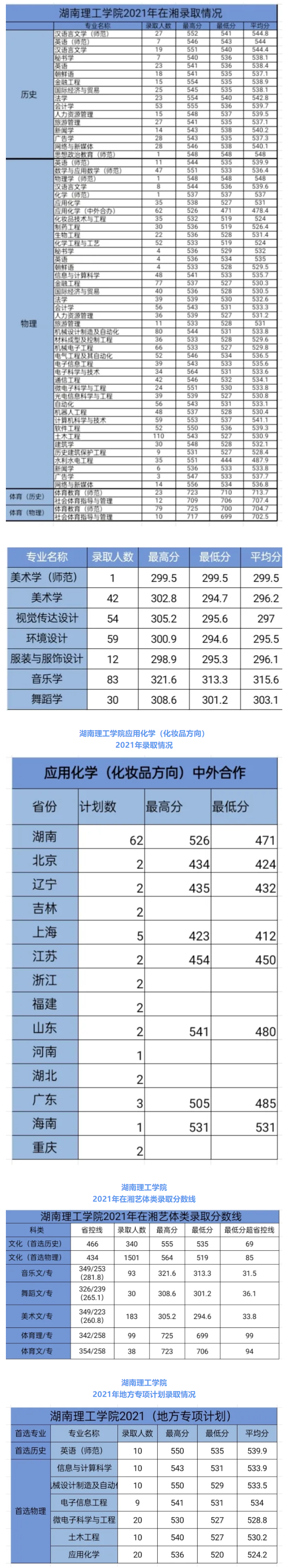 2021湖南理工学院录取分数线一览表（含2019-2020历年）