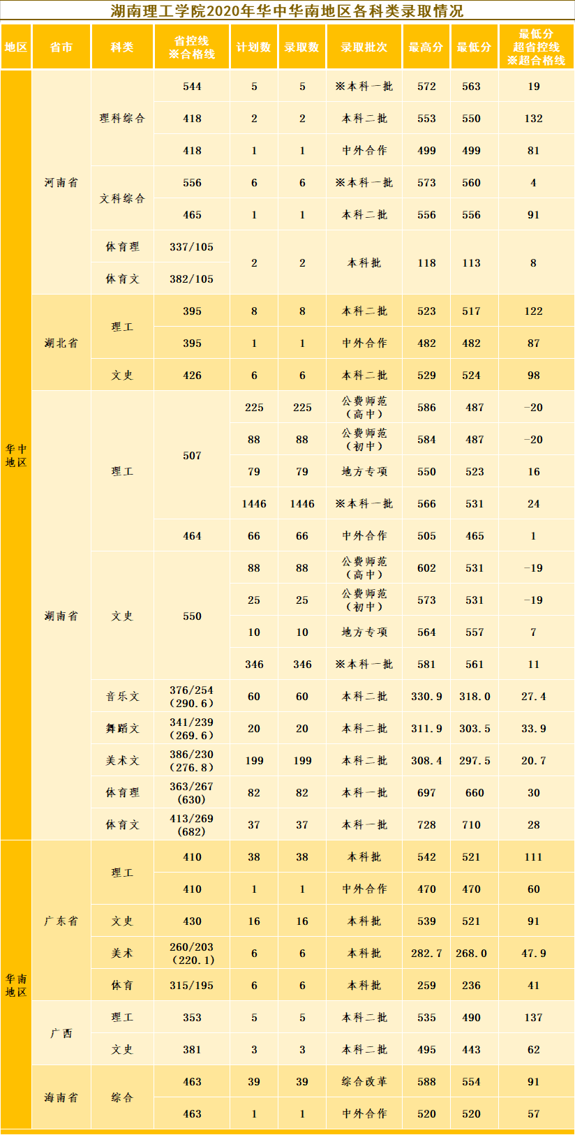 2021湖南理工学院录取分数线一览表（含2019-2020历年）