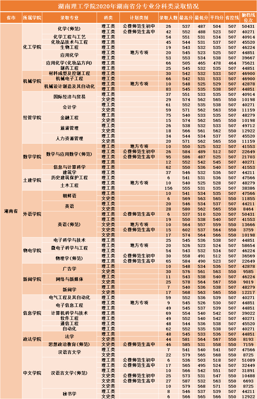 2021湖南理工学院录取分数线一览表（含2019-2020历年）