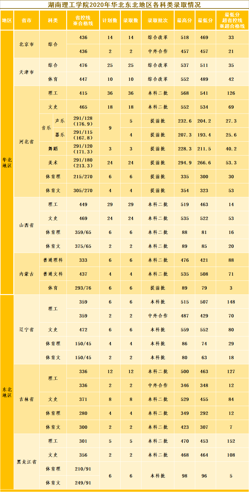 2021湖南理工学院录取分数线一览表（含2019-2020历年）