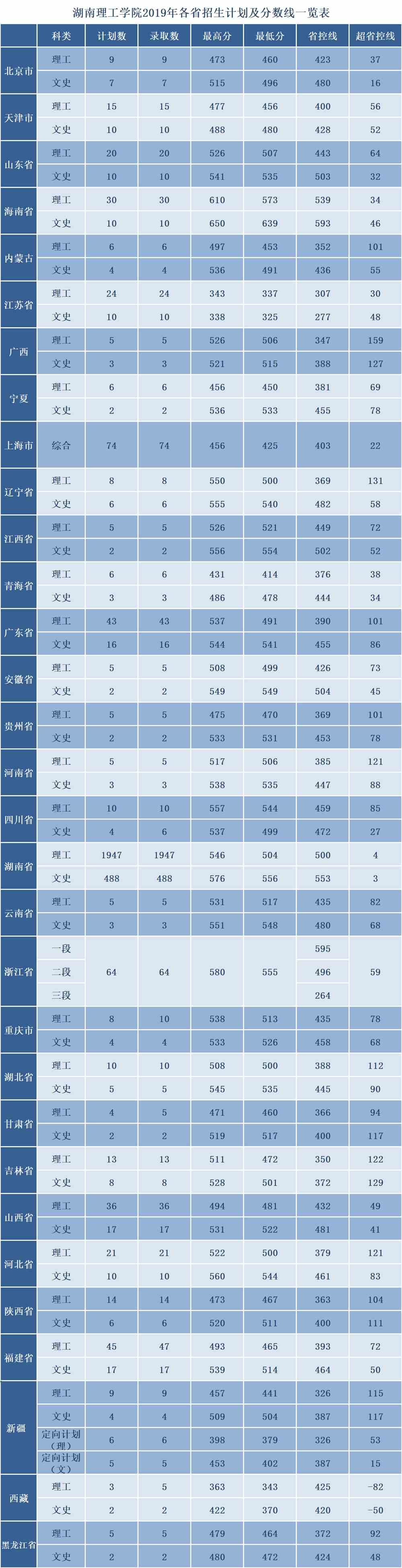 2021湖南理工学院录取分数线一览表（含2019-2020历年）