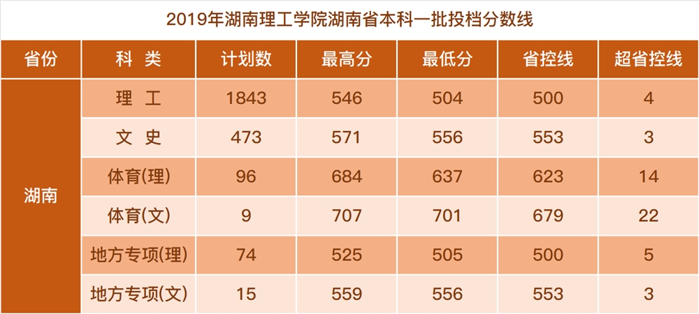 2021湖南理工学院录取分数线一览表（含2019-2020历年）