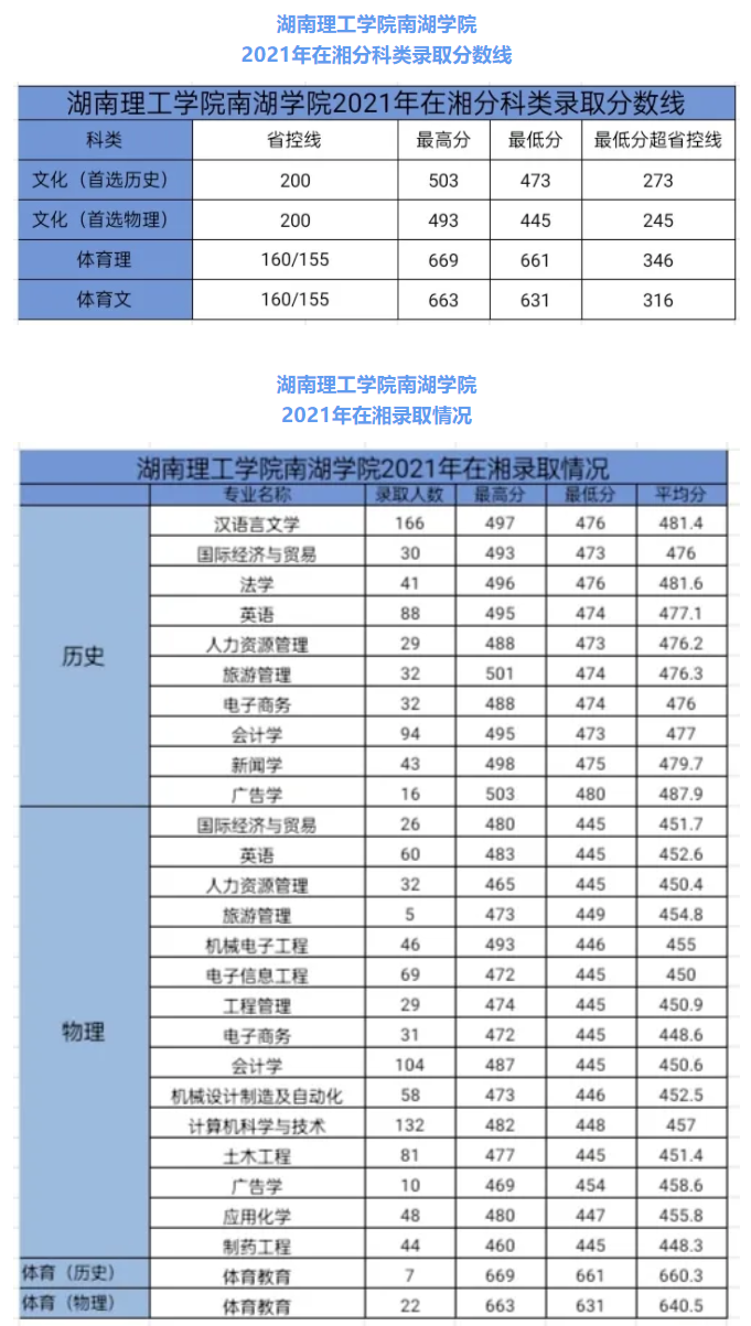 2021湖南理工学院南湖学院录取分数线一览表（含2019-2020历年）